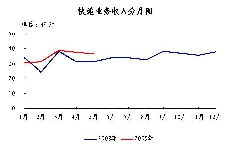 业务量逐月回升 08年5月邮政收入81.1亿