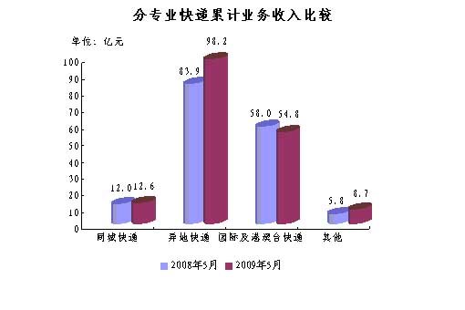 业务量逐月回升 08年5月邮政收入81.1亿
