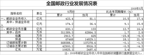 业务量逐月回升 08年5月邮政收入81.1亿