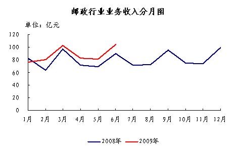 2009ϰԼ8.3ڼ  ͬ18.9%