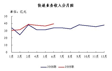 2009ϰԼ8.3ڼ  ͬ18.9%