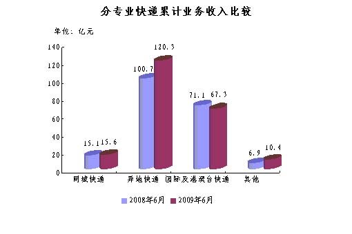 2009ϰԼ8.3ڼ  ͬ18.9%