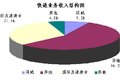 2009ϰԼ8.3ڼ  ͬ18.9%