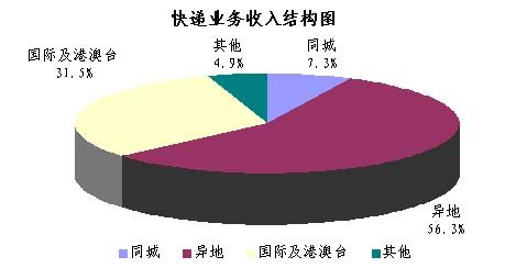 2009ϰԼ8.3ڼ  ͬ18.9%