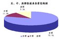 2009ϰԼ8.3ڼ  ͬ18.9%