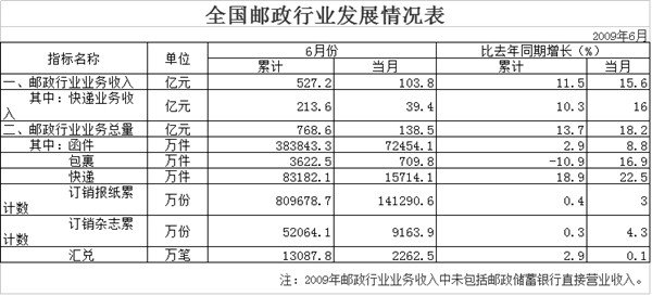 2009ϰԼ8.3ڼ  ͬ18.9%