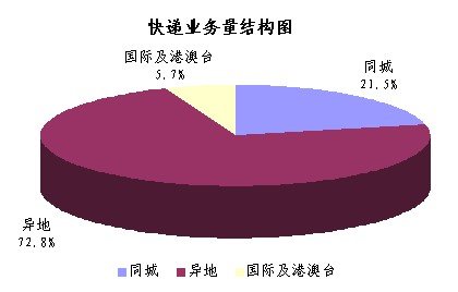 收入证明_国际及港澳台包裹收入