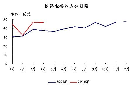 2010��4�¿������46.4��&nbsp;ͬ����23.5%