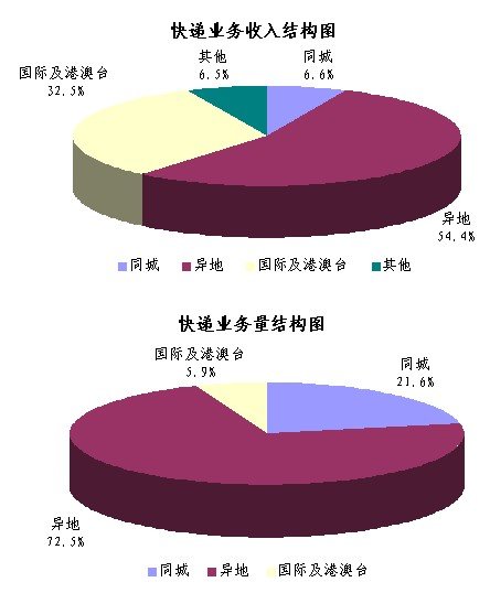 2010��4�¿������46.4��&nbsp;ͬ����23.5%