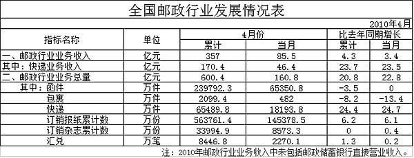 2010��4�¿������46.4��&nbsp;ͬ����23.5%