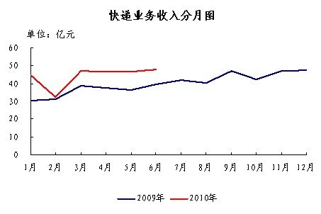 2010�������������632.6��&nbsp;&nbsp;ͬ����20%