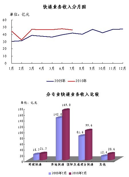 2010��7�¿����ͬ����18.7%&nbsp;��1.9�ڼ�