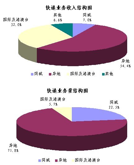 2010��7�¿����ͬ����18.7%&nbsp;��1.9�ڼ�