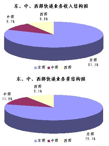 2010��7�¿����ͬ����18.7%&nbsp;��1.9�ڼ�