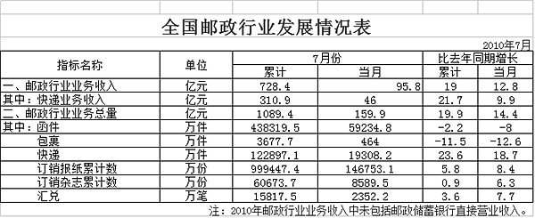 2010��7�¿����ͬ����18.7%&nbsp;��1.9�ڼ�