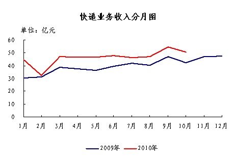 201010¿2ڼ  ͬ35.7%