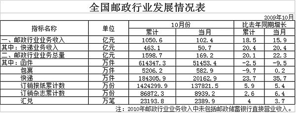 201010¿2ڼ  ͬ35.7%