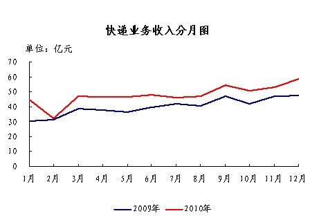 2010��12��ҵ��ͬ����28.1%&nbsp;&nbsp;��197.4��