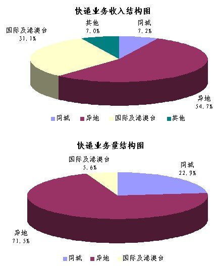 2010��12��ҵ��ͬ����28.1%&nbsp;&nbsp;��197.4��