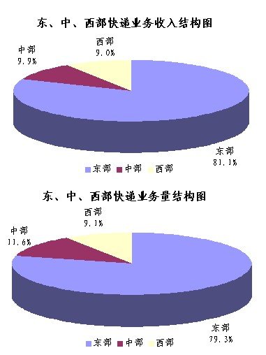 2010��12��ҵ��ͬ����28.1%&nbsp;&nbsp;��197.4��
