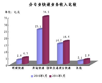 20111¿2.5ڼ ͬ48.3%