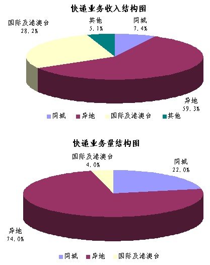20111¿2.5ڼ ͬ48.3%