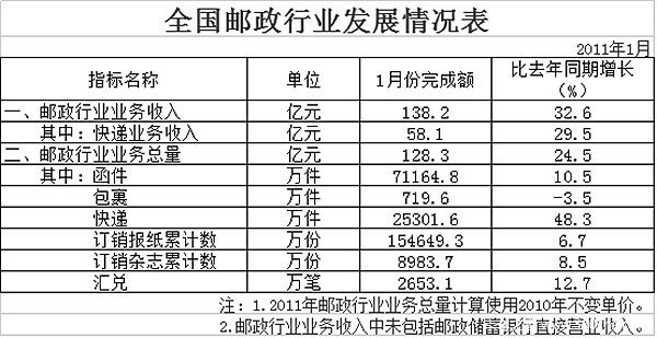 20111¿2.5ڼ ͬ48.3%