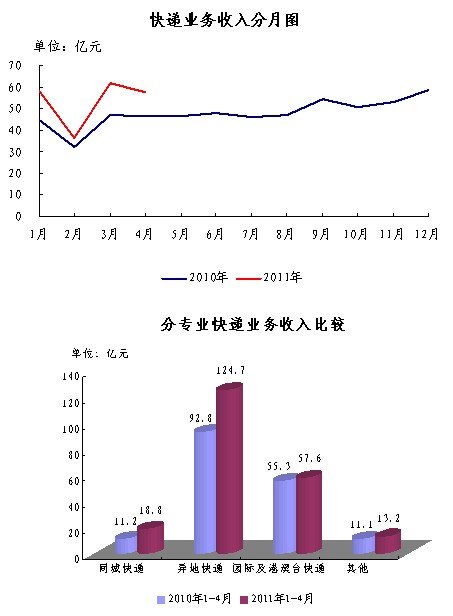 2011��4�¿����ͬ����54%&nbsp;�ۼ�2.8�ڼ�