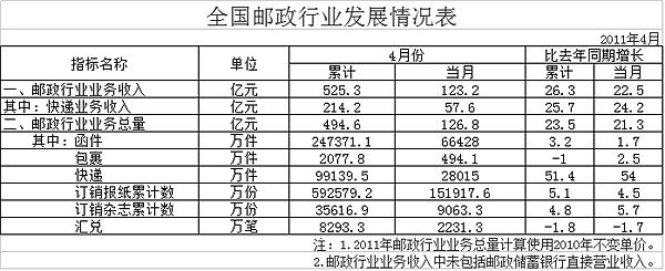 2011��4�¿����ͬ����54%&nbsp;�ۼ�2.8�ڼ�