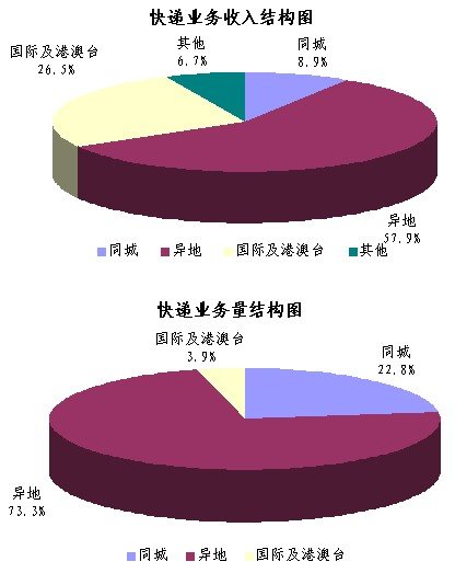 11ϰҵ15.8ڼ ͬ52.8%