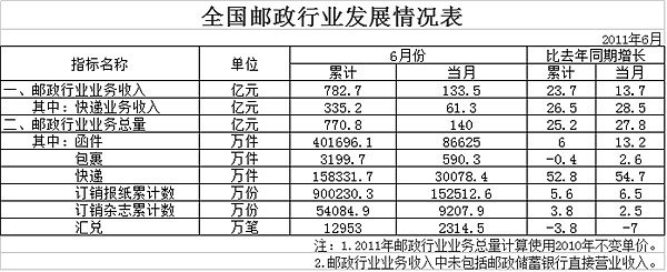 11ϰҵ15.8ڼ ͬ52.8%