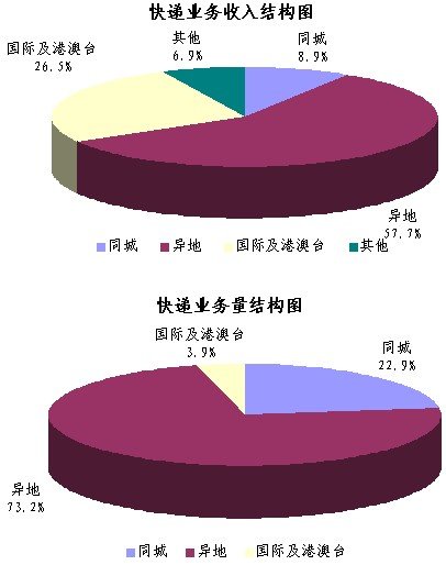 20117¿3ڼ ͬ53.3%