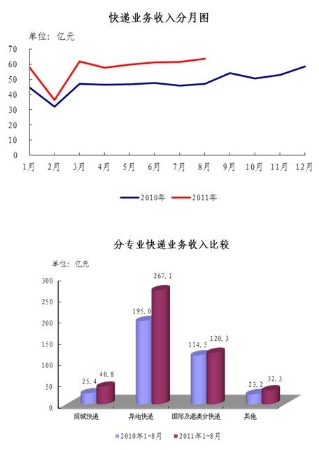2011��8�¿����63.7��&nbsp;&nbsp;ͬ������35.3%