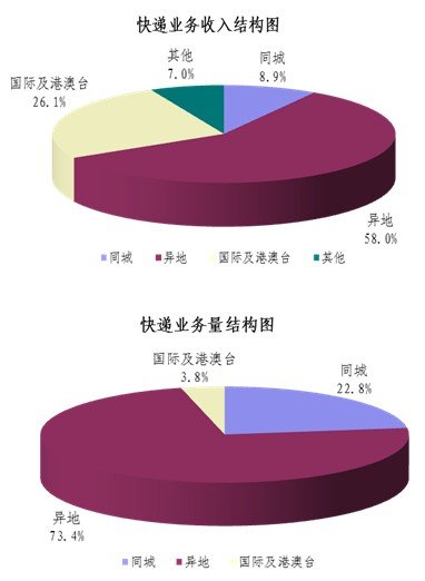 2011��8�¿����63.7��&nbsp;&nbsp;ͬ������35.3%
