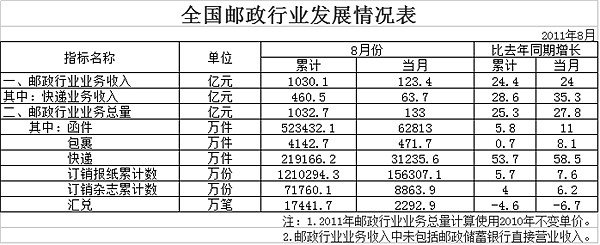 2011��8�¿����63.7��&nbsp;&nbsp;ͬ������35.3%
