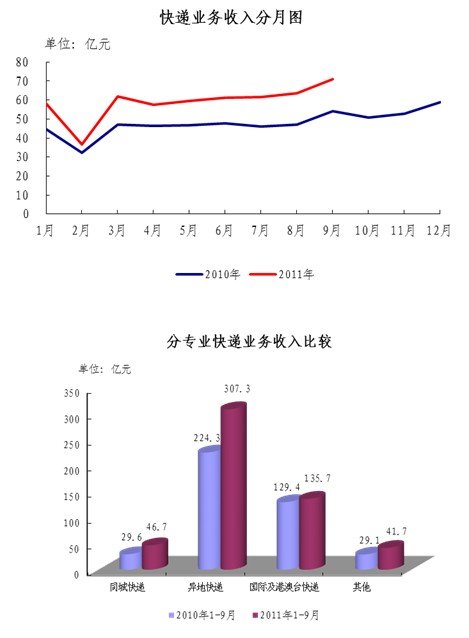 2011年9月快递收入为71亿  同比增30.6%