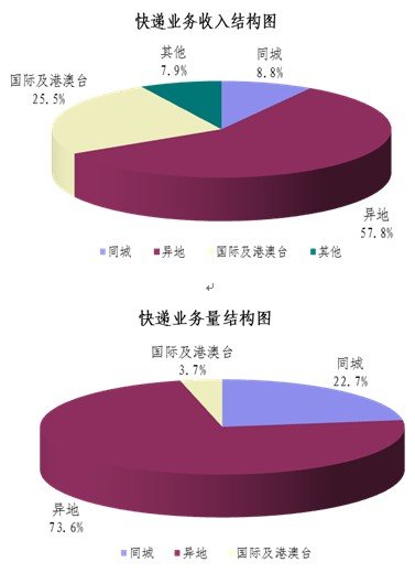 2011年9月快递收入为71亿  同比增30.6%