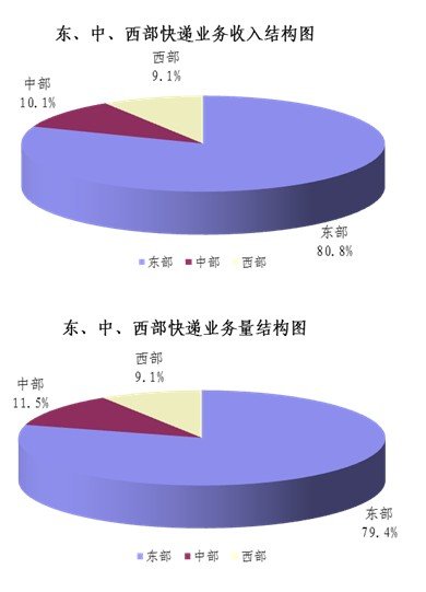 2011年9月快递收入为71亿  同比增30.6%