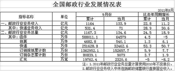 20119¿Ϊ71  ͬ30.6%