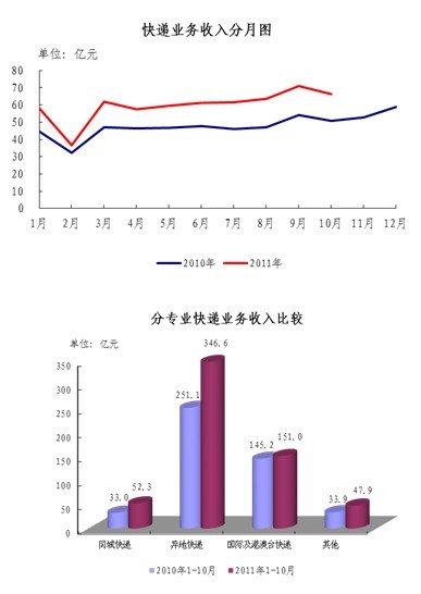 11��10��ͬ����65.7%&nbsp;�������3.3�ڼ�