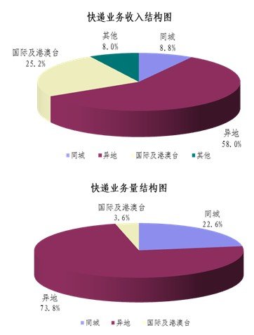 11��10��ͬ����65.7%&nbsp;�������3.3�ڼ�