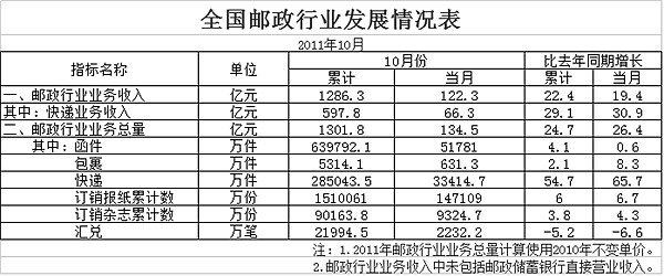 1110ͬ65.7% 3.3ڼ