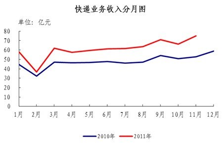 201111¿3.9ڼ ͬ69.7%