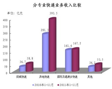 201111¿3.9ڼ ͬ69.7%