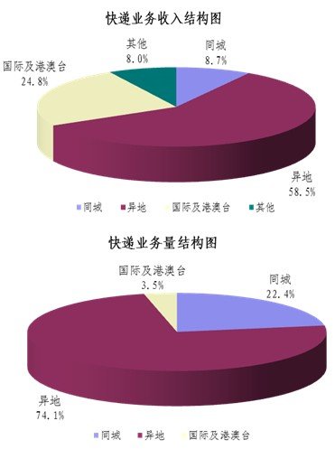 201111¿3.9ڼ ͬ69.7%