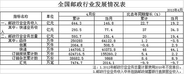 2012��4��ͬ������44.1%&nbsp;�������4�ڼ�