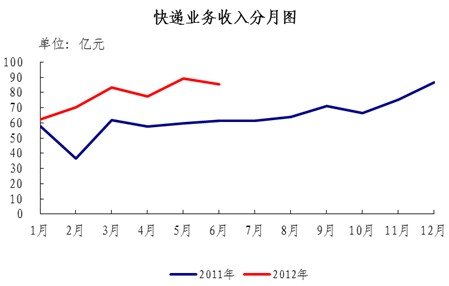 2012ϰ23.9ڼ ͬ51%