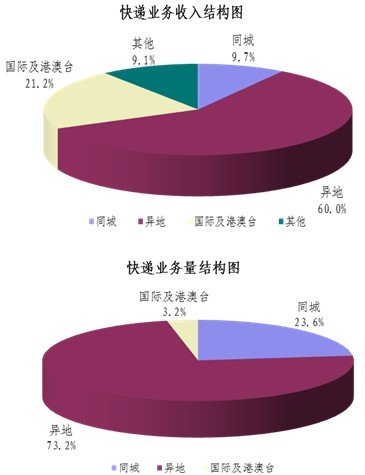 2012ϰ23.9ڼ ͬ51%