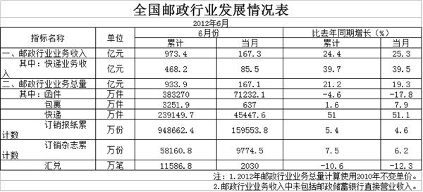 2012ϰ23.9ڼ ͬ51%