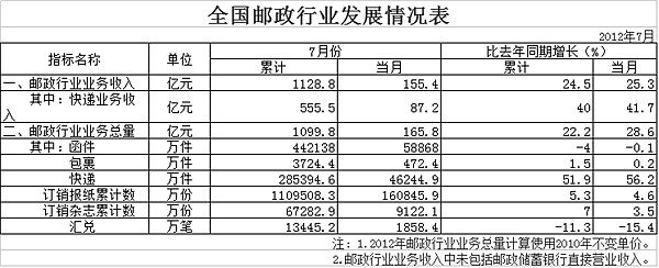 20127¿4.6ڼ ͬ56%